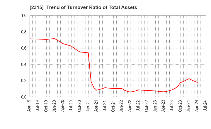 2315 CAICA DIGITAL Inc.: Trend of Turnover Ratio of Total Assets