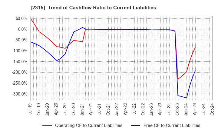 2315 CAICA DIGITAL Inc.: Trend of Cashflow Ratio to Current Liabilities