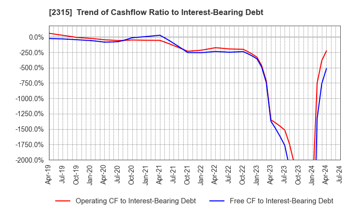 2315 CAICA DIGITAL Inc.: Trend of Cashflow Ratio to Interest-Bearing Debt