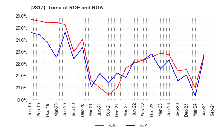 2317 Systena Corporation: Trend of ROE and ROA