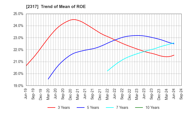 2317 Systena Corporation: Trend of Mean of ROE