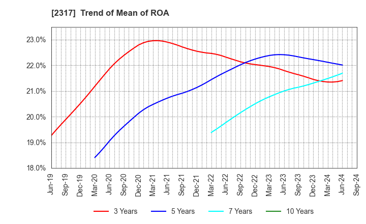 2317 Systena Corporation: Trend of Mean of ROA