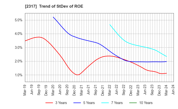 2317 Systena Corporation: Trend of StDev of ROE