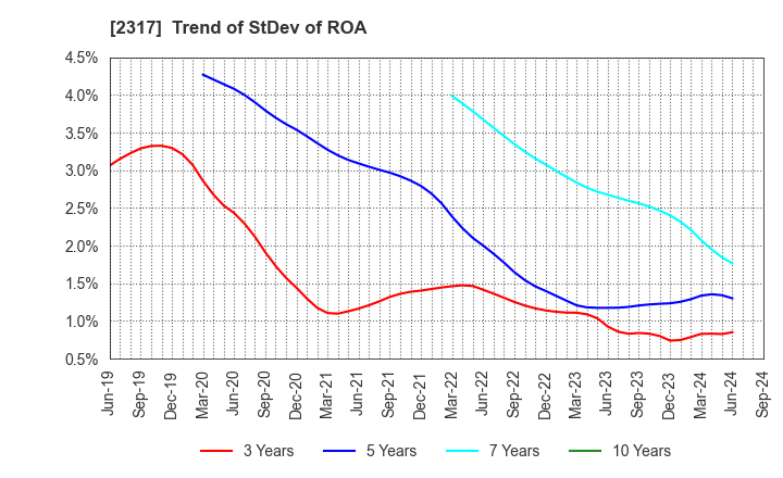 2317 Systena Corporation: Trend of StDev of ROA