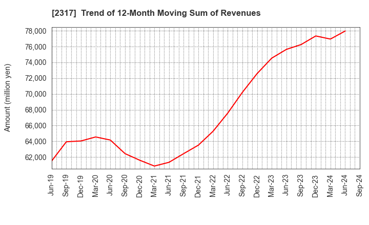 2317 Systena Corporation: Trend of 12-Month Moving Sum of Revenues