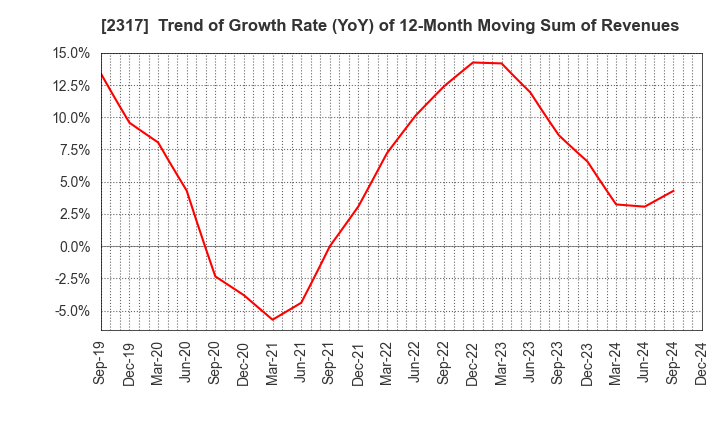 2317 Systena Corporation: Trend of Growth Rate (YoY) of 12-Month Moving Sum of Revenues