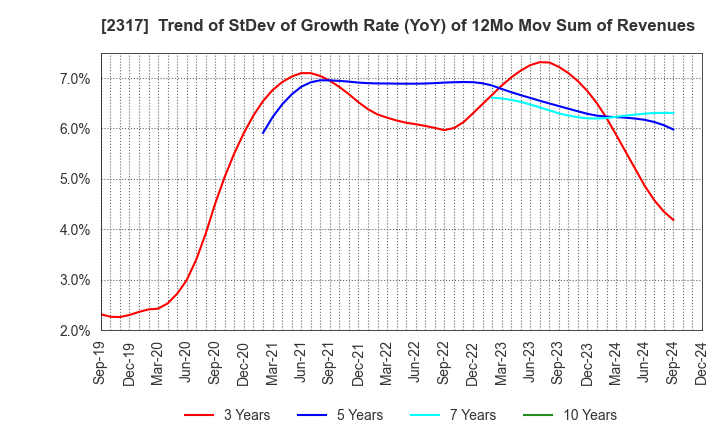 2317 Systena Corporation: Trend of StDev of Growth Rate (YoY) of 12Mo Mov Sum of Revenues