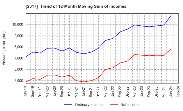 2317 Systena Corporation: Trend of 12-Month Moving Sum of Incomes