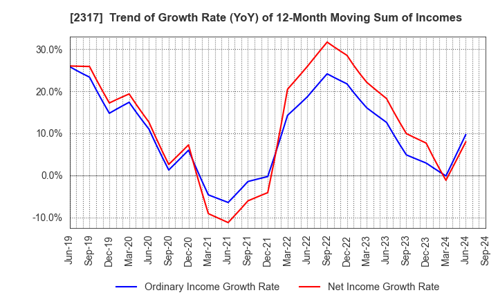 2317 Systena Corporation: Trend of Growth Rate (YoY) of 12-Month Moving Sum of Incomes