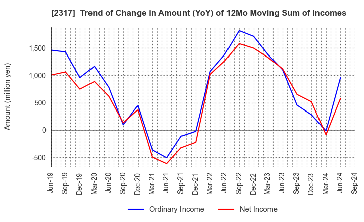 2317 Systena Corporation: Trend of Change in Amount (YoY) of 12Mo Moving Sum of Incomes