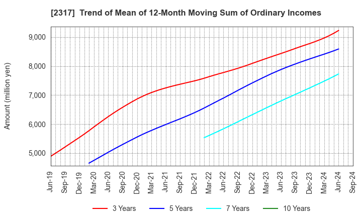 2317 Systena Corporation: Trend of Mean of 12-Month Moving Sum of Ordinary Incomes