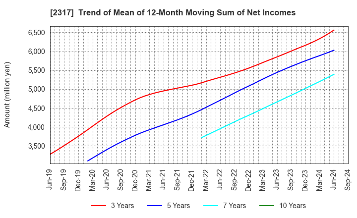 2317 Systena Corporation: Trend of Mean of 12-Month Moving Sum of Net Incomes