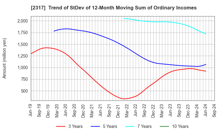 2317 Systena Corporation: Trend of StDev of 12-Month Moving Sum of Ordinary Incomes