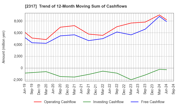 2317 Systena Corporation: Trend of 12-Month Moving Sum of Cashflows