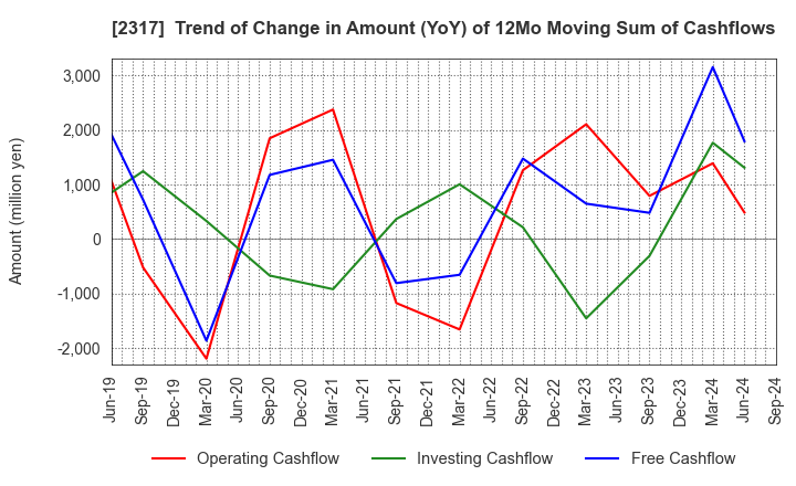 2317 Systena Corporation: Trend of Change in Amount (YoY) of 12Mo Moving Sum of Cashflows