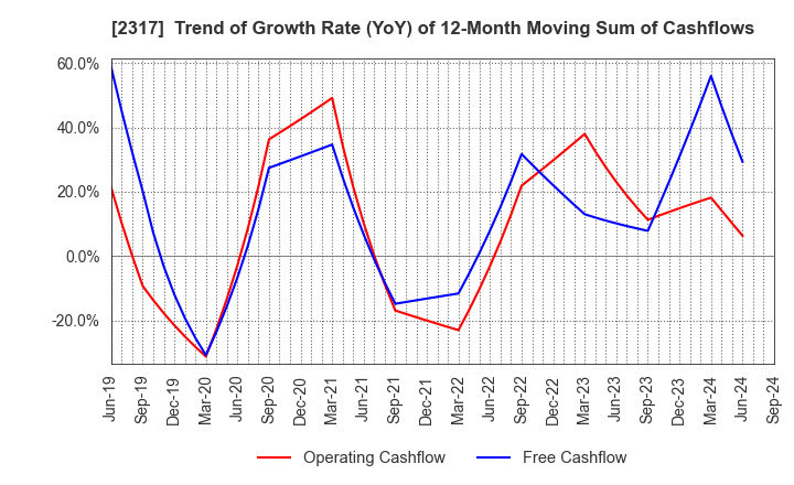 2317 Systena Corporation: Trend of Growth Rate (YoY) of 12-Month Moving Sum of Cashflows