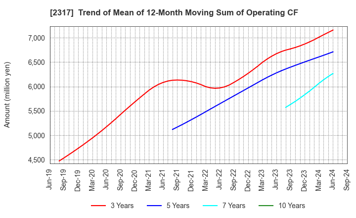 2317 Systena Corporation: Trend of Mean of 12-Month Moving Sum of Operating CF