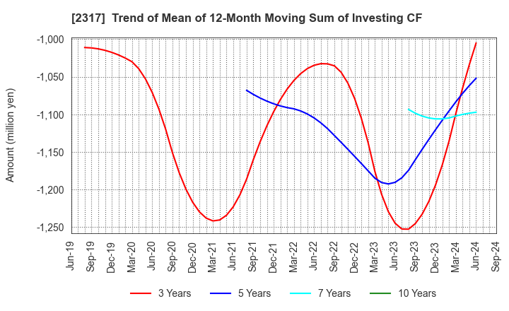 2317 Systena Corporation: Trend of Mean of 12-Month Moving Sum of Investing CF