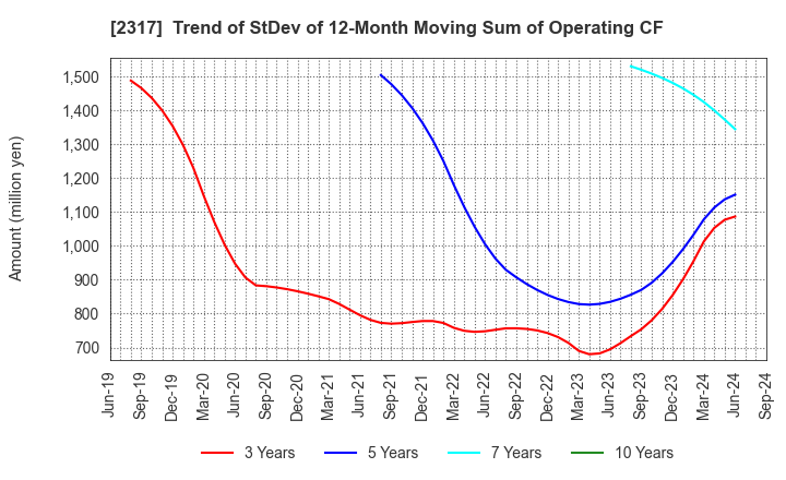 2317 Systena Corporation: Trend of StDev of 12-Month Moving Sum of Operating CF