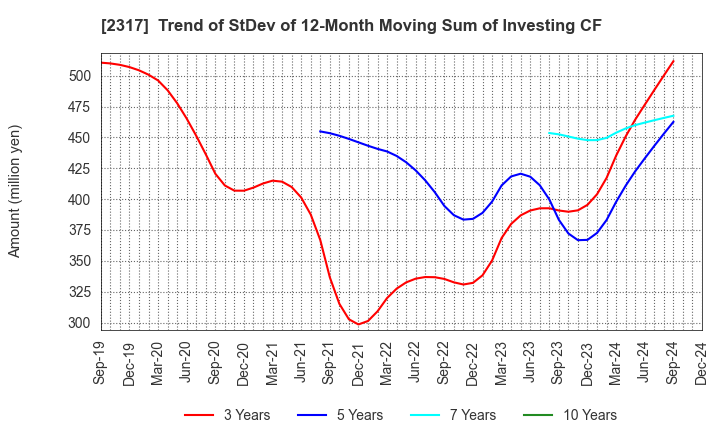 2317 Systena Corporation: Trend of StDev of 12-Month Moving Sum of Investing CF