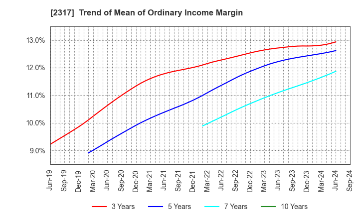 2317 Systena Corporation: Trend of Mean of Ordinary Income Margin