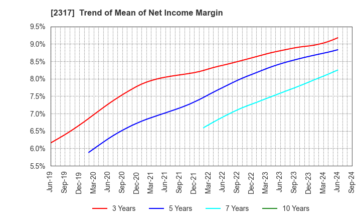 2317 Systena Corporation: Trend of Mean of Net Income Margin