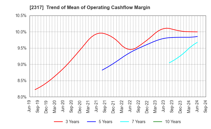 2317 Systena Corporation: Trend of Mean of Operating Cashflow Margin