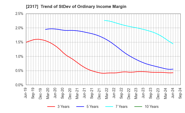 2317 Systena Corporation: Trend of StDev of Ordinary Income Margin