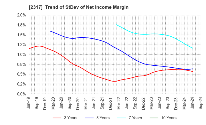 2317 Systena Corporation: Trend of StDev of Net Income Margin