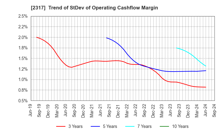 2317 Systena Corporation: Trend of StDev of Operating Cashflow Margin