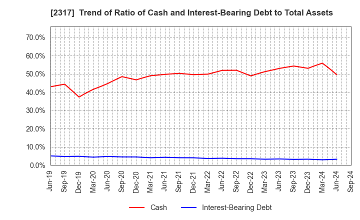 2317 Systena Corporation: Trend of Ratio of Cash and Interest-Bearing Debt to Total Assets