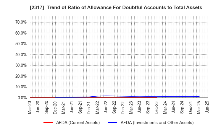 2317 Systena Corporation: Trend of Ratio of Allowance For Doubtful Accounts to Total Assets