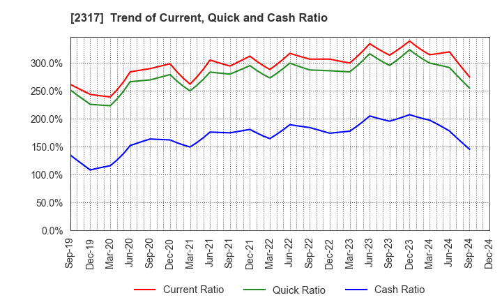 2317 Systena Corporation: Trend of Current, Quick and Cash Ratio