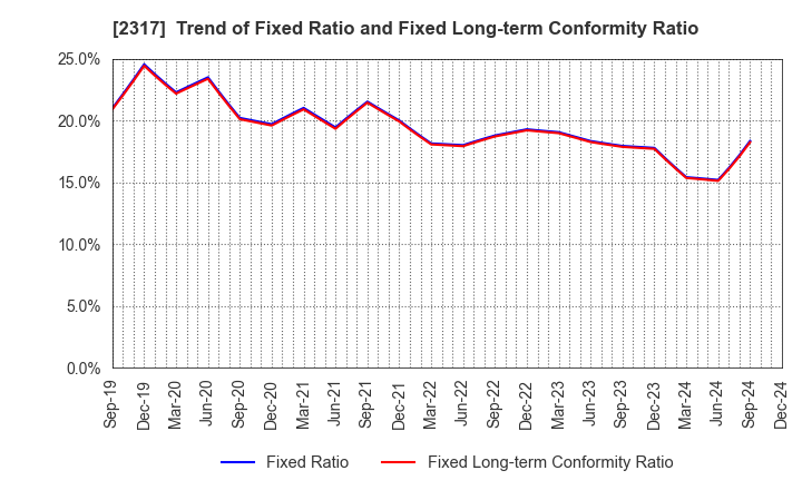 2317 Systena Corporation: Trend of Fixed Ratio and Fixed Long-term Conformity Ratio