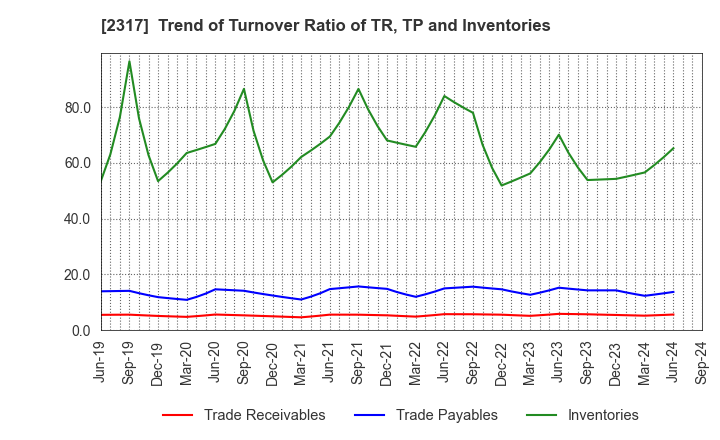 2317 Systena Corporation: Trend of Turnover Ratio of TR, TP and Inventories