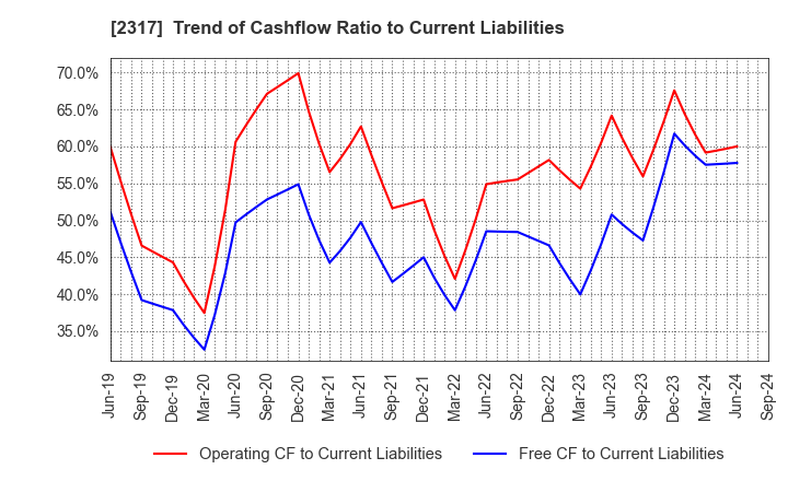 2317 Systena Corporation: Trend of Cashflow Ratio to Current Liabilities