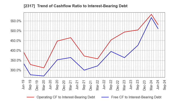 2317 Systena Corporation: Trend of Cashflow Ratio to Interest-Bearing Debt