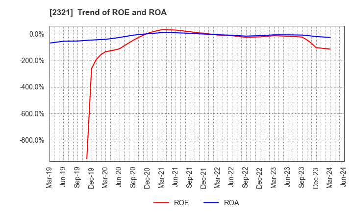 2321 Softfront Holdings: Trend of ROE and ROA