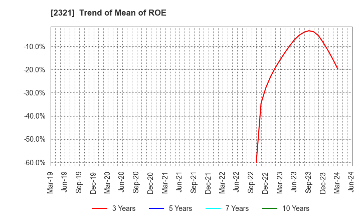 2321 Softfront Holdings: Trend of Mean of ROE
