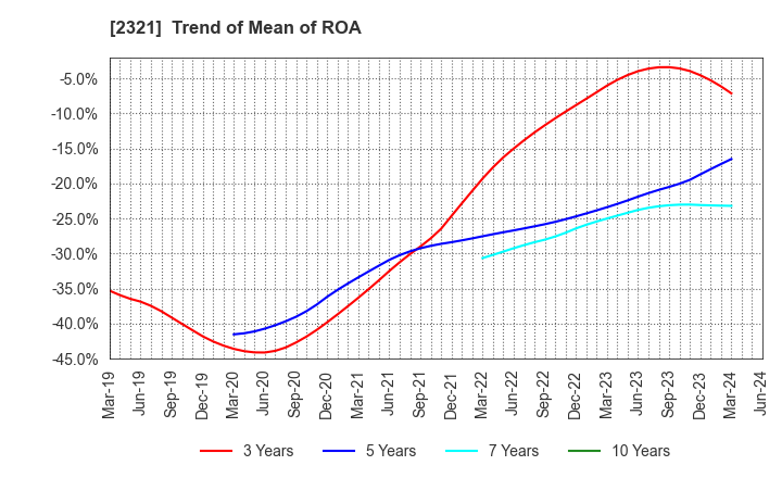 2321 Softfront Holdings: Trend of Mean of ROA