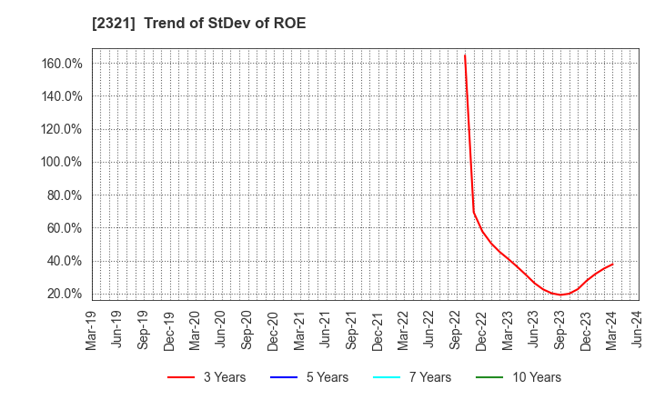 2321 Softfront Holdings: Trend of StDev of ROE