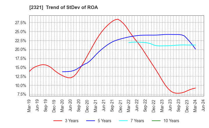 2321 Softfront Holdings: Trend of StDev of ROA