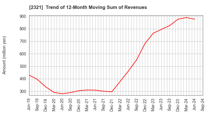 2321 Softfront Holdings: Trend of 12-Month Moving Sum of Revenues