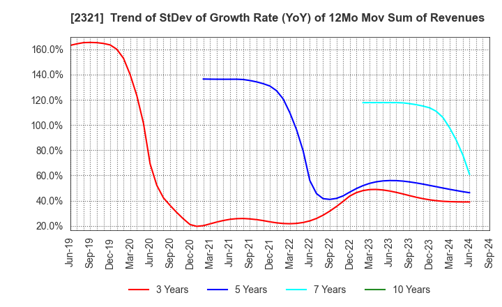 2321 Softfront Holdings: Trend of StDev of Growth Rate (YoY) of 12Mo Mov Sum of Revenues