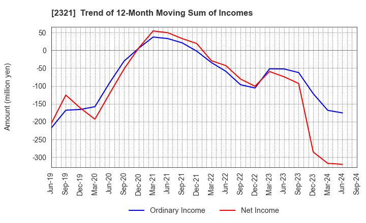 2321 Softfront Holdings: Trend of 12-Month Moving Sum of Incomes