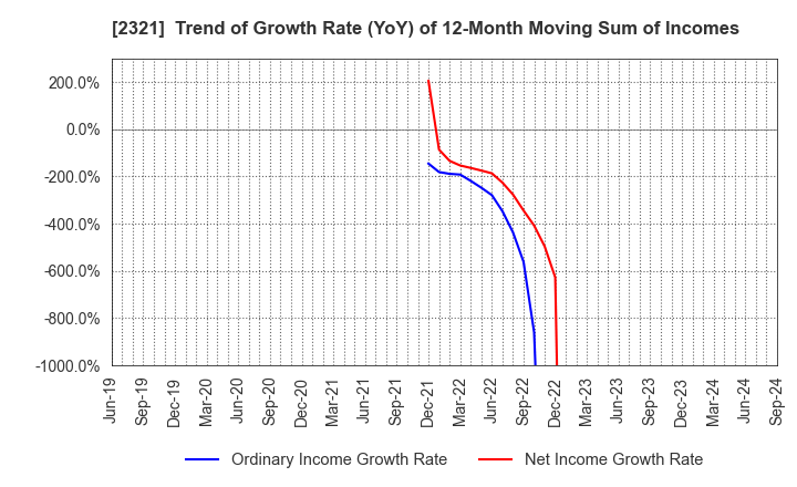 2321 Softfront Holdings: Trend of Growth Rate (YoY) of 12-Month Moving Sum of Incomes