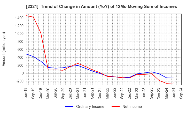 2321 Softfront Holdings: Trend of Change in Amount (YoY) of 12Mo Moving Sum of Incomes