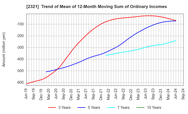 2321 Softfront Holdings: Trend of Mean of 12-Month Moving Sum of Ordinary Incomes