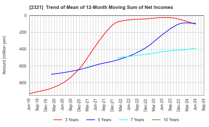 2321 Softfront Holdings: Trend of Mean of 12-Month Moving Sum of Net Incomes