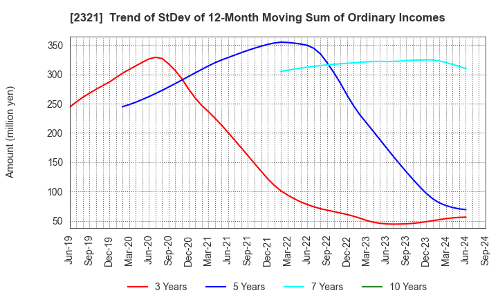 2321 Softfront Holdings: Trend of StDev of 12-Month Moving Sum of Ordinary Incomes